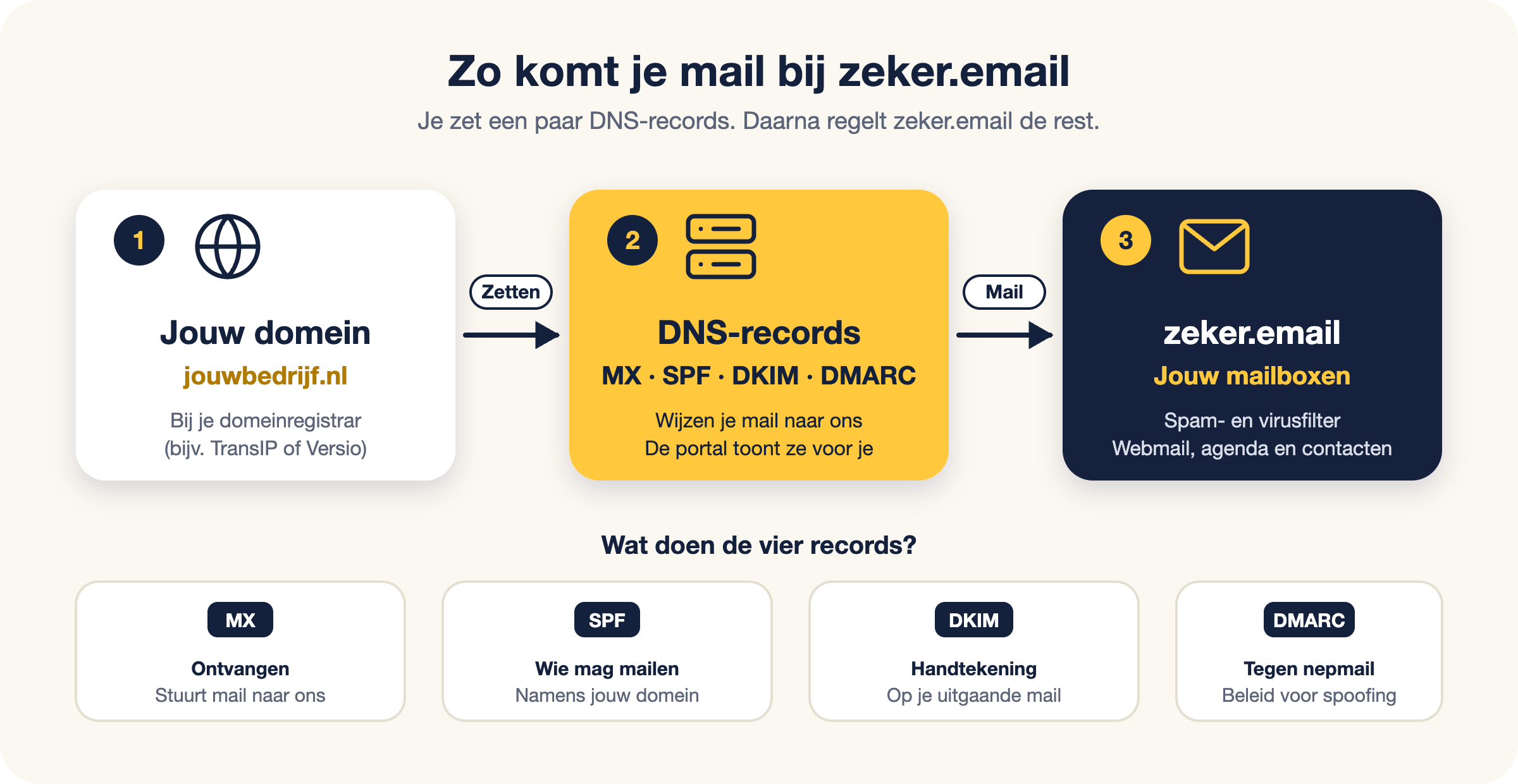 Zo komt je mail bij zeker.email: je domein, de DNS-records MX, SPF, DKIM en DMARC, en je mailboxen